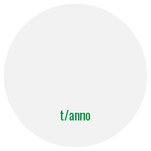 Tonnellate/Anno
